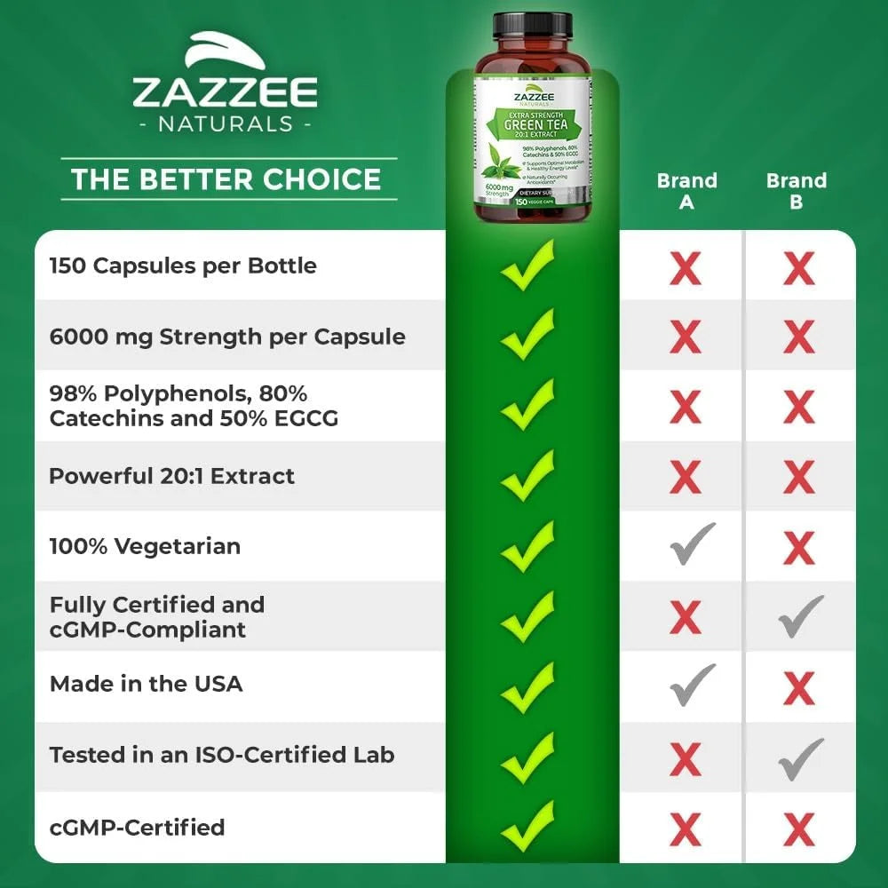 Zazzee Extra Strength Green Tea Extract 6000 Mg – 150 Vegan Capsules – 20:1 Potency – 50% EGCG / 98% Polyphenols – 5‑Month Supply – Vegan • Non-Gmo • Made in USA